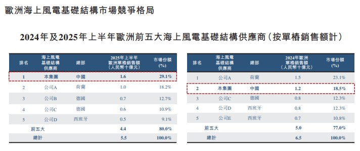 大金重工港股IPO：出海战略驱动利润倍增 经营现金增速远逊业绩 折价仅20%显著偏低