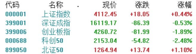 A股收评：沪指放量涨0.44%，氟化工、大金融板块爆发